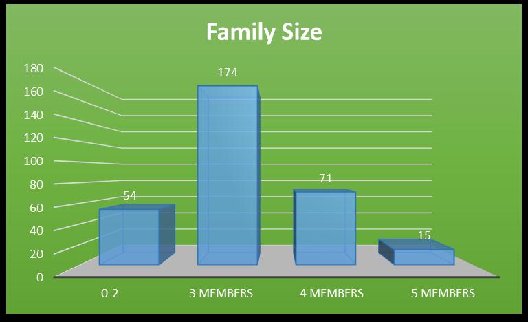 Figure: 1. 7 Family Size Of The Respondents Table 1.8 Family Type Of The Respondents Frequency Percent Joint Family 197 62.7 Nuclear Family 117 37.