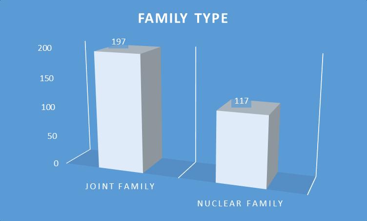 8 Family Type Of The Respondents Table 2.