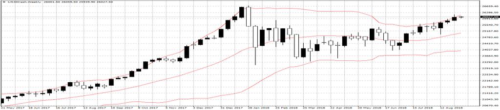 DJIA-30: Key Highlights Open 25925 High 26040 Low 25856 Close 25879 MA(20) 25825 MA(100) 25013 MA(200) 24952 RSI(14) 56.89 DJIA-30 Dow Jones closed at 25,879, above its 20-DMA which is at 25,825.