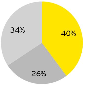 In the latest fiscal year, the SEC staff reviewed 56% of issuers.