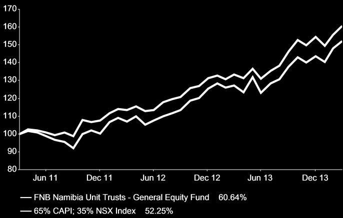 FNB Namibia Unit Trusts - General Equity Fund MONTHLY FEEDBACK 31 March 2014 The fund aims to provide the investor with an easy, efficient and affordable vehicle for investing in shares on the