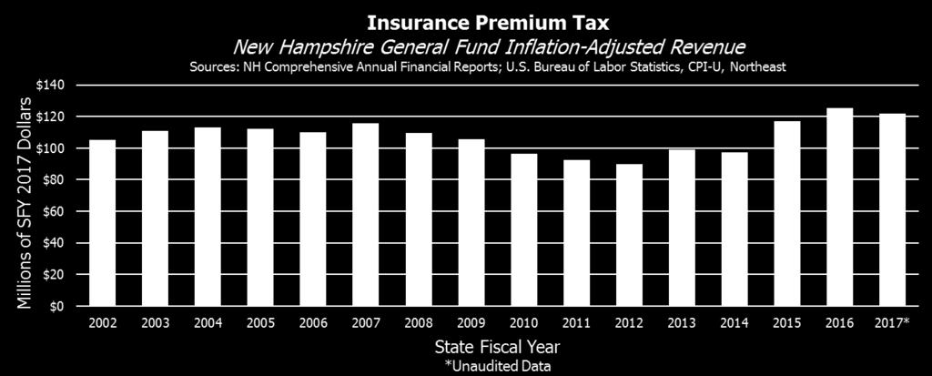 1.25 percent on premiums from insurers 2 percent health, accident, and certain life insurance premiums Goes to General Fund except
