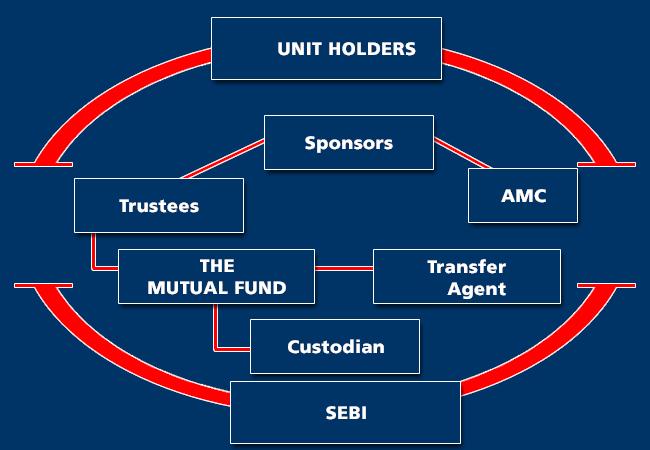 Organization: Source: AMFIINDIA.com Sponsor- The sponsor means any person who, acting alone or in combination with the another body corporate establishes a mutual fund.