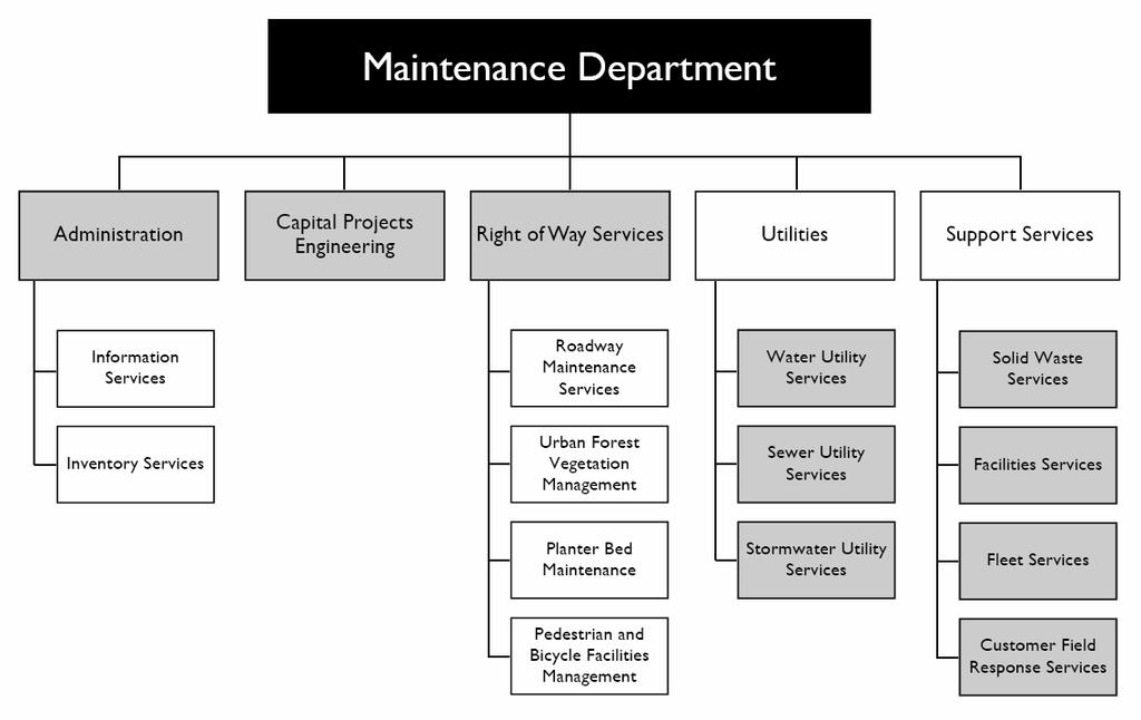 Department: Maintenance The Maintenance Department consists of the following functions: 1) administration, 2) capital projects engineering, 3) right of way services, 4) water utility services, 5)