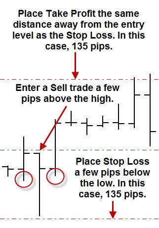 As you can see on the previous image, our Take Profit level was reached and we were taken out of this trade with a profit within the next two bars.