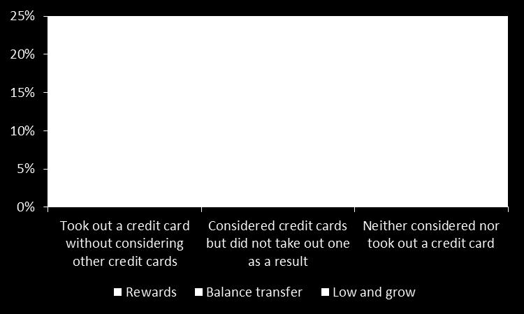 Figure 18 Perception of switching cost by customer segment and switching behaviour Q36a those that took out a credit card without considering other cards base 2,710 for All, 1,602 for no interest, 1.