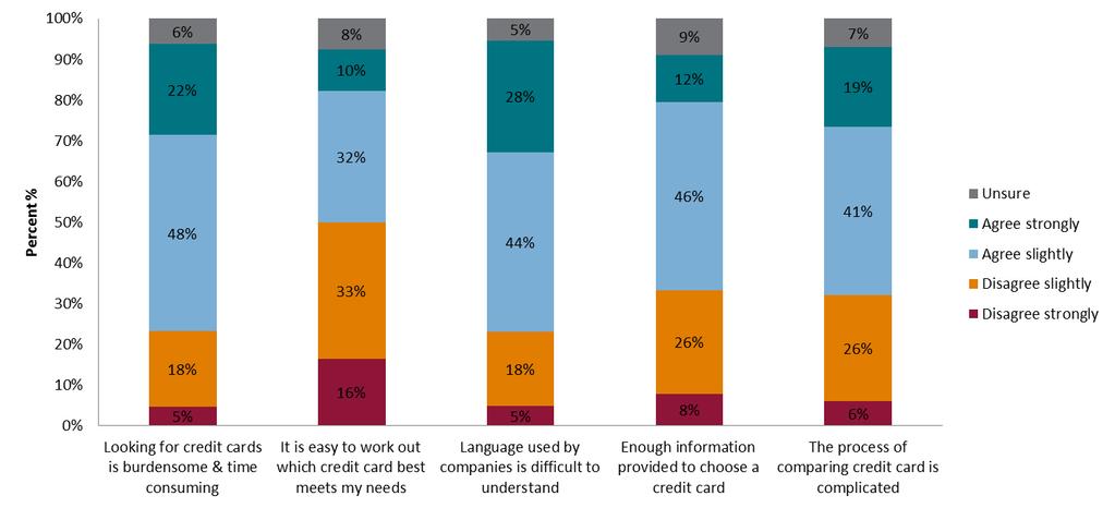 credit card providers was difficult to understand and 7 agreed strongly or slightly that the shopping