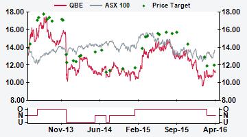 AUSTRALIA QBE AU Price (at 10:44, 27 Apr 2016 GMT) Neutral A$11.19 Valuation A$ - DCF (WACC 9.3%, beta 1.1, ERP 5.0%, RFR 3.8%) 11.34 12-month target A$ 12.00 12-month TSR % +12.