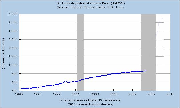 Monetary Base Rises At A