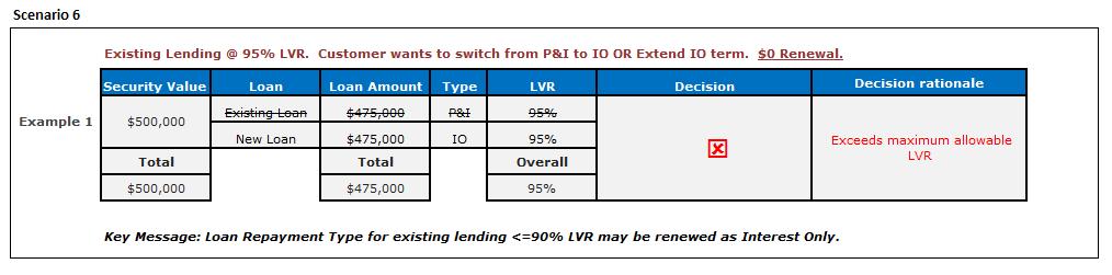 Scenario 4 Existing Lending @ 55% LVR. Customer wants to use equity to acquire second property. New Lending (includes external refinance and increased existing loans).