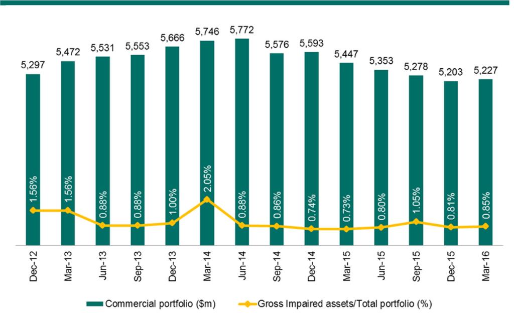 APS330 7 APS 330 Regulatory Disclosure Risk position Commercial (SME) asset growth and credit quality» Portfolio grew 0.5% to $5.23 billion» Gross impaired assets have declined by 62.