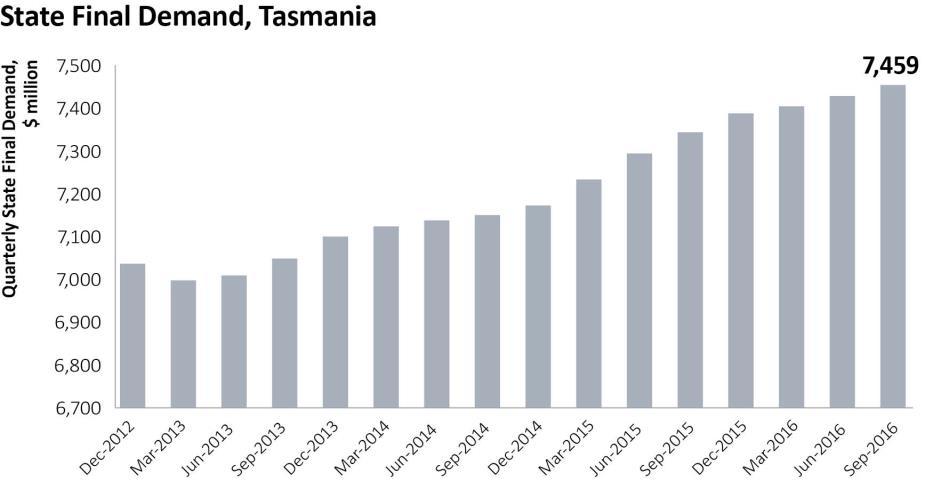Tasmanian economy reaching new heights Tasmanian economic growth is reaching new heights: Tasmania s economy continues to grow, with State Final Demand recording its 14 th