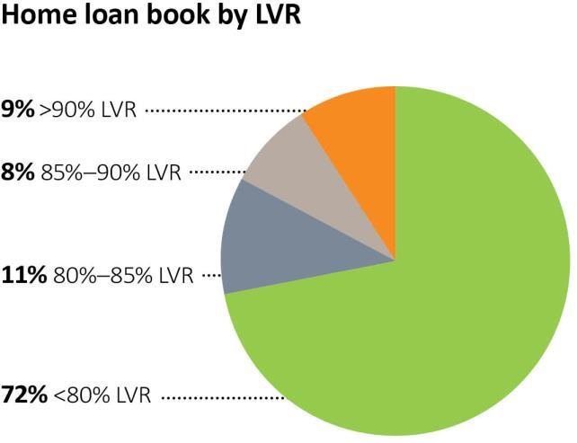 Low LVR growth strategy Low-risk loan book