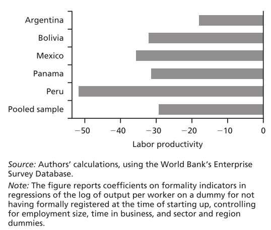 5. Policy Option: Formality Another way to increase productivity is formality Effect of