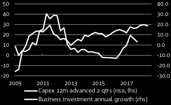 BUSINESS INVESTMENT & CAPEX