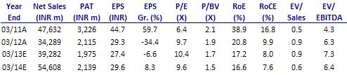 estimates, with revenues at INR11.3b (down 22% YoY) and EBIDTA margins at 11.9% (up 46bp YoY).