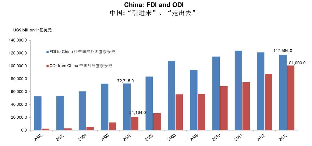 Friday, 26 September 2014 Page 8 Source: CEIC and UOB Global Economics and Markets Research s estimates Similarly on the investment front, China s push on overseas investment in recent years (in