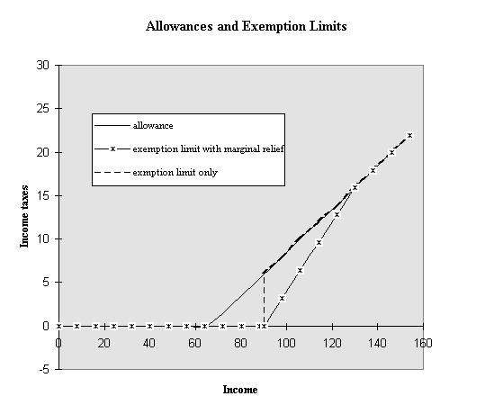 Figure 0-1 Graphical Illustration of effect of allowances and exemption limits 5.2.4. Other income tax reliefs In addition to tax allowances, tax deductions can reduce the size of the tax base.
