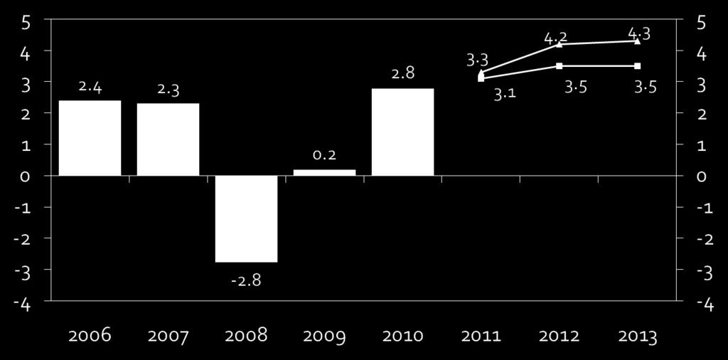 Reserve (FOMC) Economic Projections Central Tendency Source: