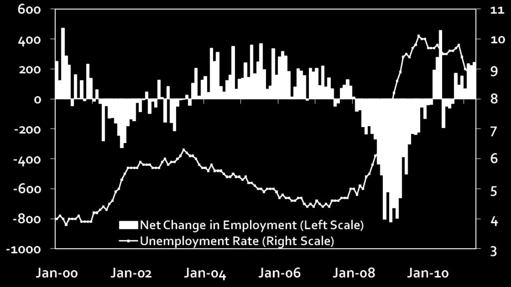 Nonfarm Employment Change and Unemployment Rate