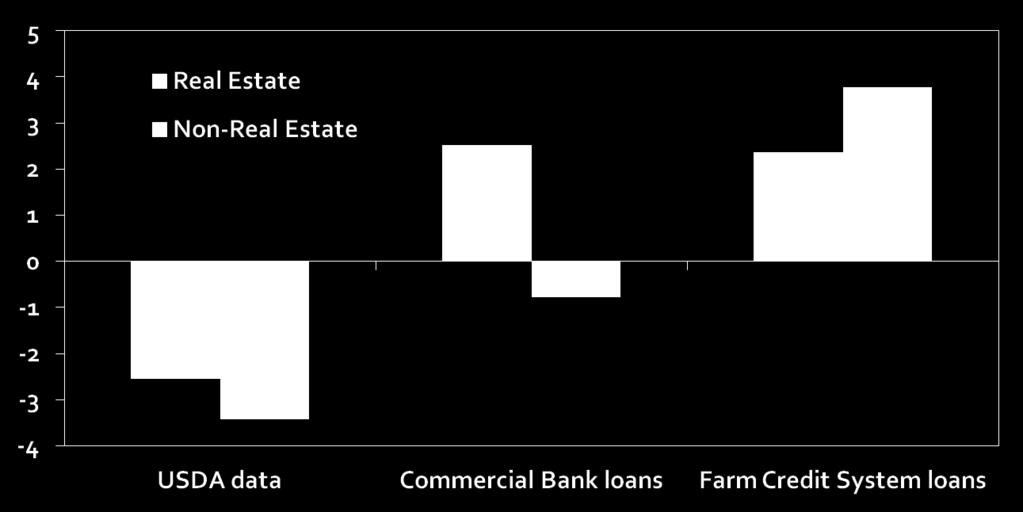 Growth in Farm Real Estate and Non-Real Estate Debt (2009 to 2010) Percent change