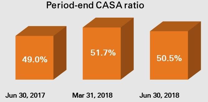 Healthy funding mix maintained CASA deposits increased by 16.1% y-o-y to ` 2,762.94 at June 30, 15.