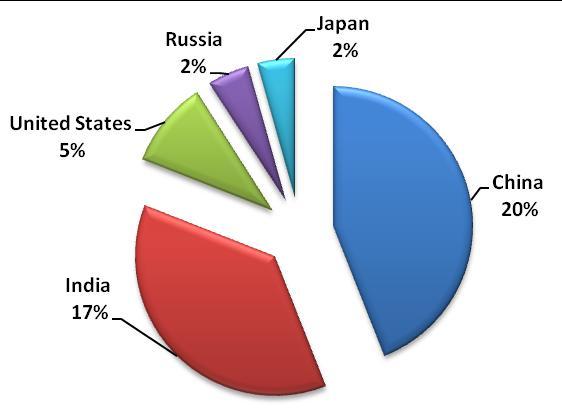 Share of World Population Share of World Energy Consumption India makes up 17% of the