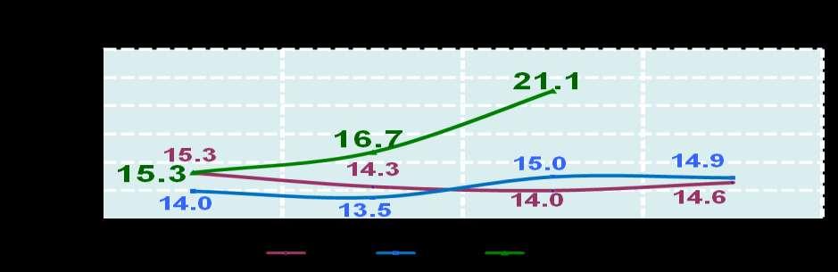 Average Market Price: Major Feed Raw Materials (. KG Corn (THB / Nov 2012 Price = 10.5 Avg. Price % y-o-y 2012 10.52 9% 2011 9.