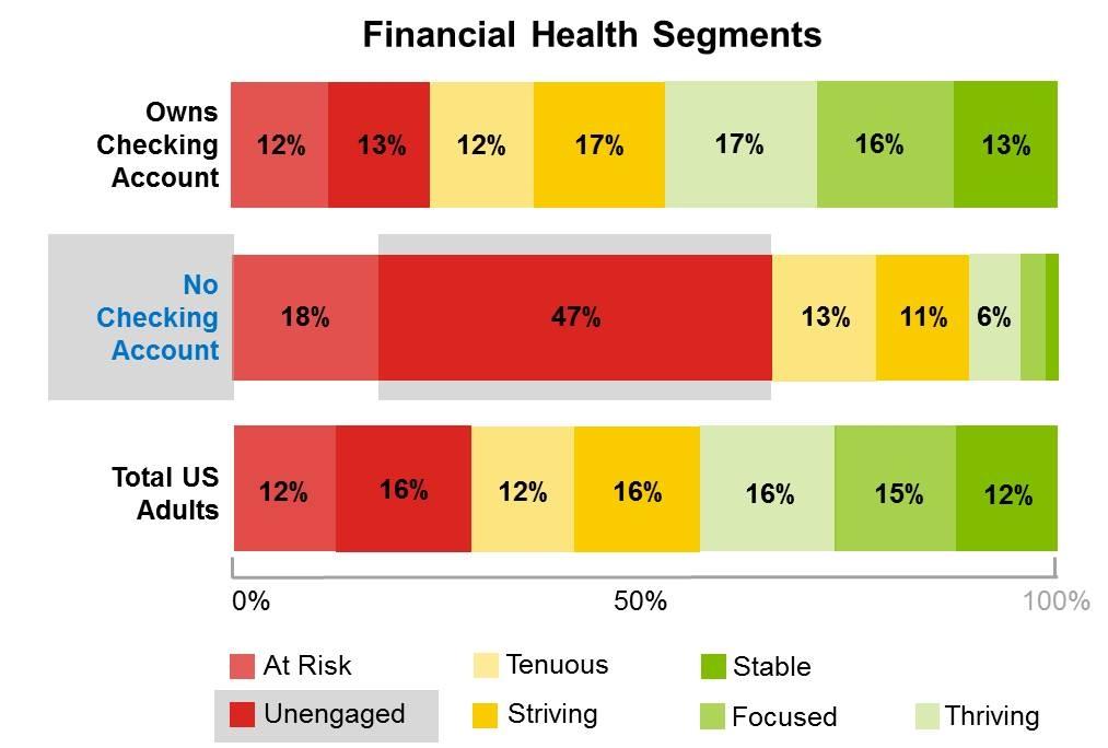 Checking Account Holders Within the Financial Health Segments Nearly half of consumers without a checking account are members of the Unengaged segment, and 70% of them have never owned a checking