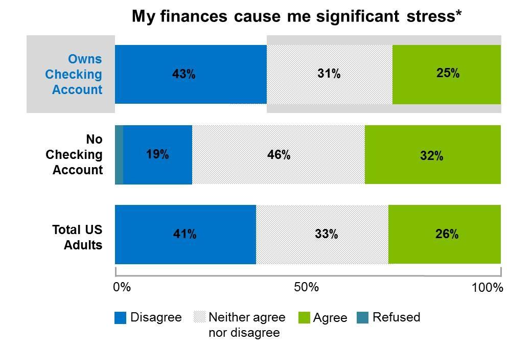 Financial Stress Less than half (43%) of checking account holders say their finances are not the cause of significant stress. That leaves more than half who either agree or are neutral.