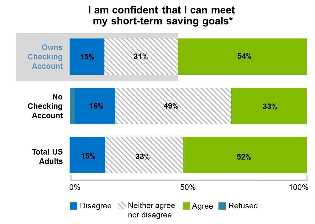 Short-Term Goals Just under half (46%) of checking account holders lack confidence about achieving short-term savings goals.