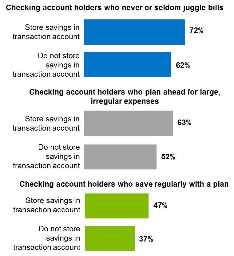 Transaction Account Savers Behaviors Regardless of where you save, saving in a transaction account is associated with a number of positive financial health indicators.