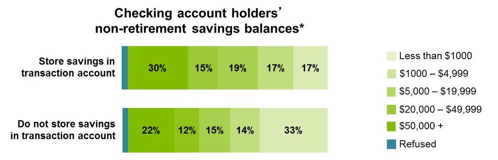 Transaction Account Savers Balances Checking account holders who save in transaction accounts have higher non-retirement savings balances than those who do not save in transaction accounts.