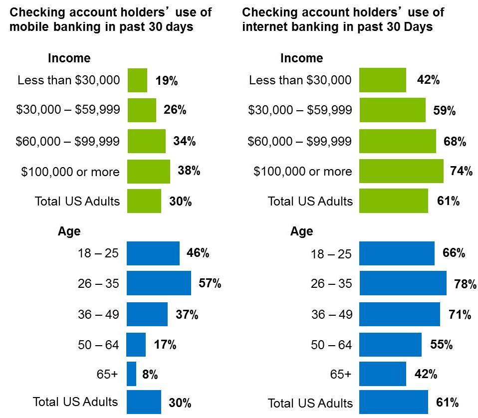Mobile and Internet Banking, by Demographics Checking account holders use of both mobile and Internet banking