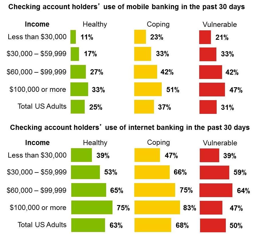 Mobile and Internet Banking, by Financial Health Compared to peers in the same income quartile, more Coping and Vulnerable