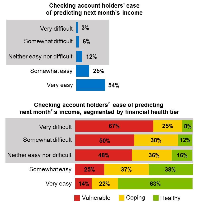 Predictability of Monthly Income and Financial Health For the majority (79%) of checking account holders, predicting next month s income is