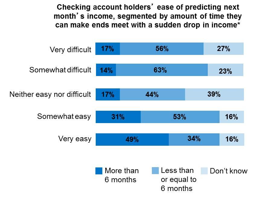 Predictability of Monthly Income and Resilience Checking account holders who can easily predict their next month s income are better prepared for an unexpected drop in income.