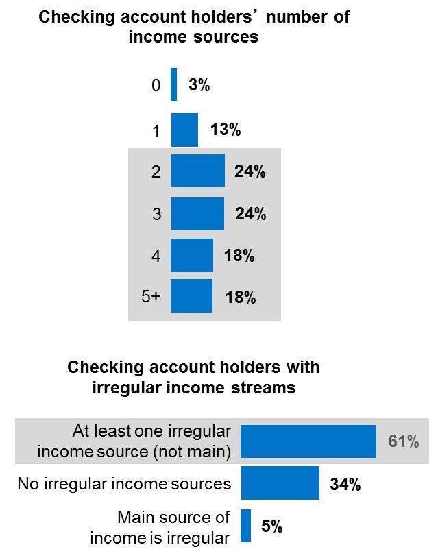 Sources of Irregular Income Most checking account holders (85%) have more than one source of household income.