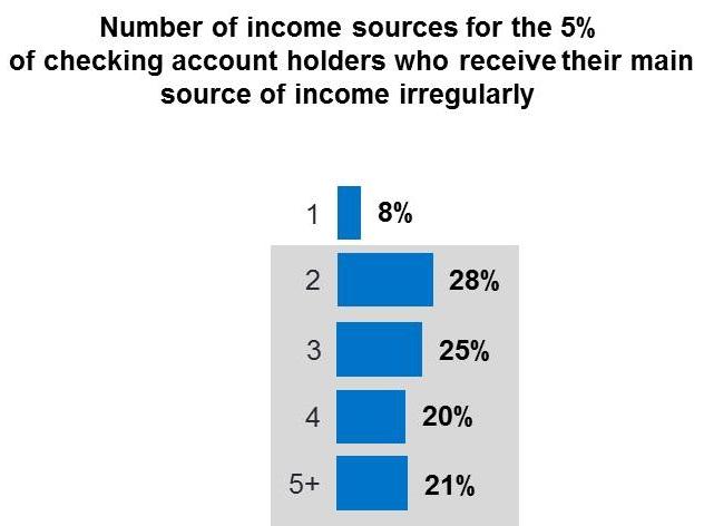 Sources of Irregular Income 5% of checking account holders receive their main income