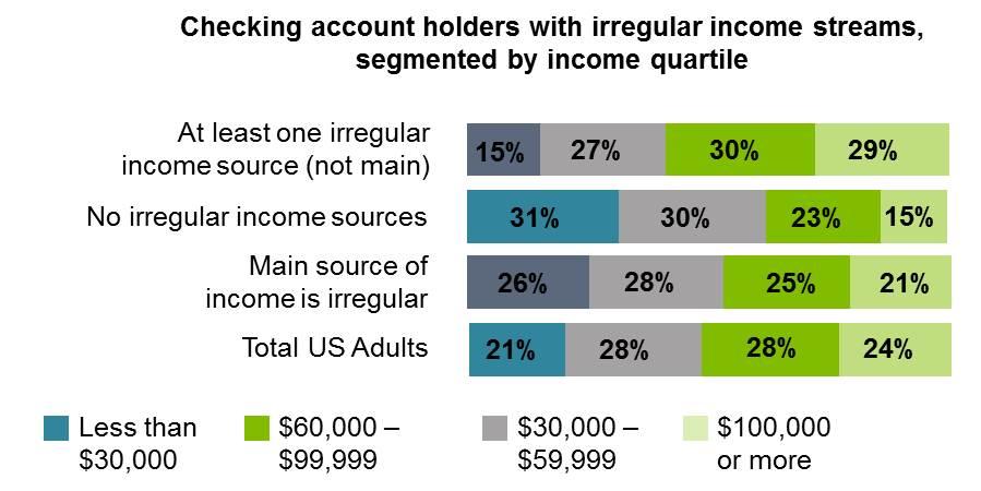Sources of Irregular Income, by Income Level Checking account holders in the highest income quartile are