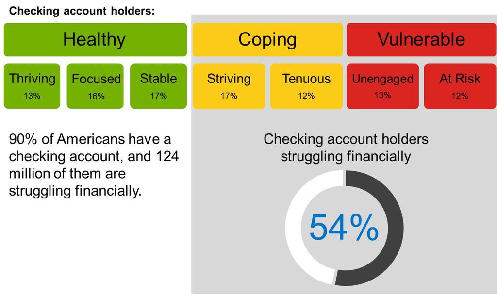 More Than Half of Checking Account Holders Struggle For