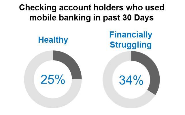 Financially Struggling Checking Account Holders Use Mobile Banking Regularly More financially struggling checking account holders use mobile banking regularly, compared to their financially healthy