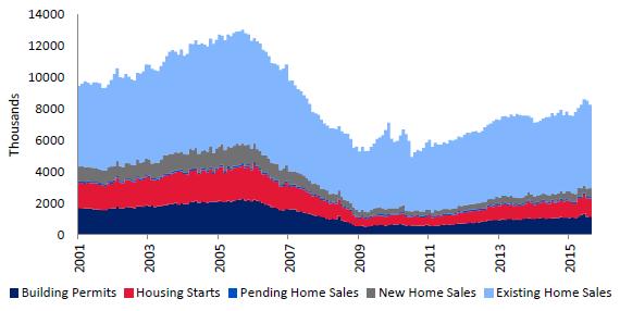 U.S. Housing Market is Picking Up