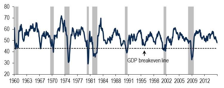 An Industrial Sector Recession ISM manufacturing is weak