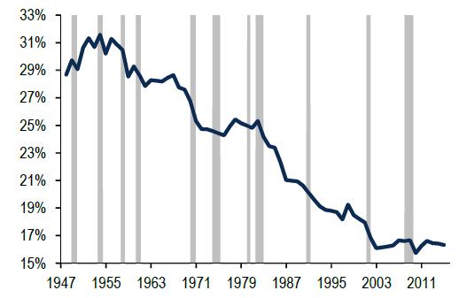 are NBER recessions.
