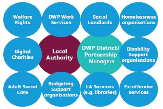 Local partnership support typical delivery partners The purpose of the partnerships approach is a joined up coherent