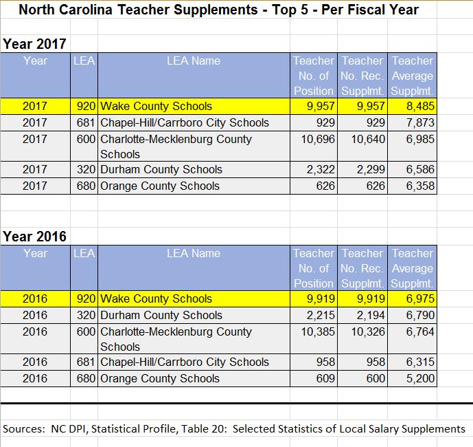 Average Teacher Supplement Highest in State Grew by $1,500 from 16 to 17 to
