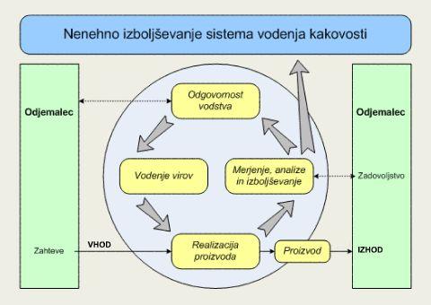 procesni način in ne kot osamljena naloga. Na spodnji sliki je prikazan model sistemov vodenja kakovosti, osnovan na procesih.