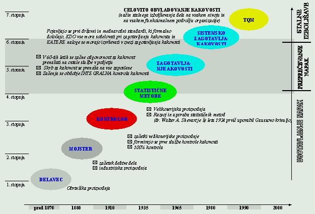 PRILOGA 2 Slika 2: Stopnje razvoja in zaporedje obdobij obvladovanja kakovosti Vir: Bakan Toplak, 2003.