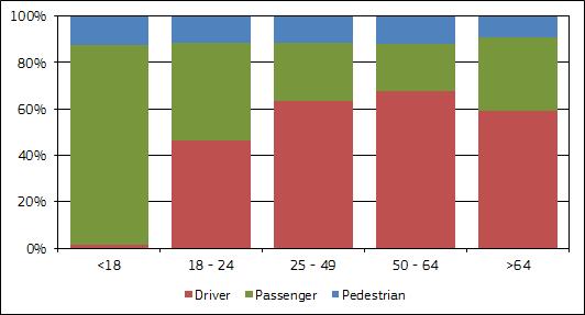 Figure 6 shows the distribution of fatalities on motorways by age and road user type in the EU in 2013. Only a low percentage of fatalities were pedestrians (9% - 13%, depending on age group).